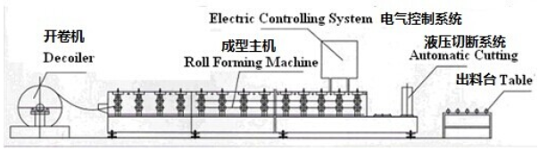 process of roll forming machine